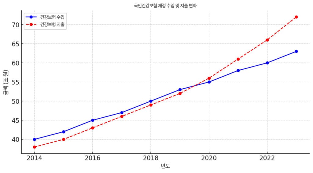 10년동안의 국민건강보험 재정의 변화를 보여주는 화면